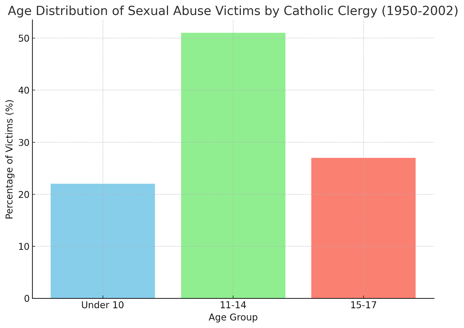 Age Distribution of Sexual Abuse Victims