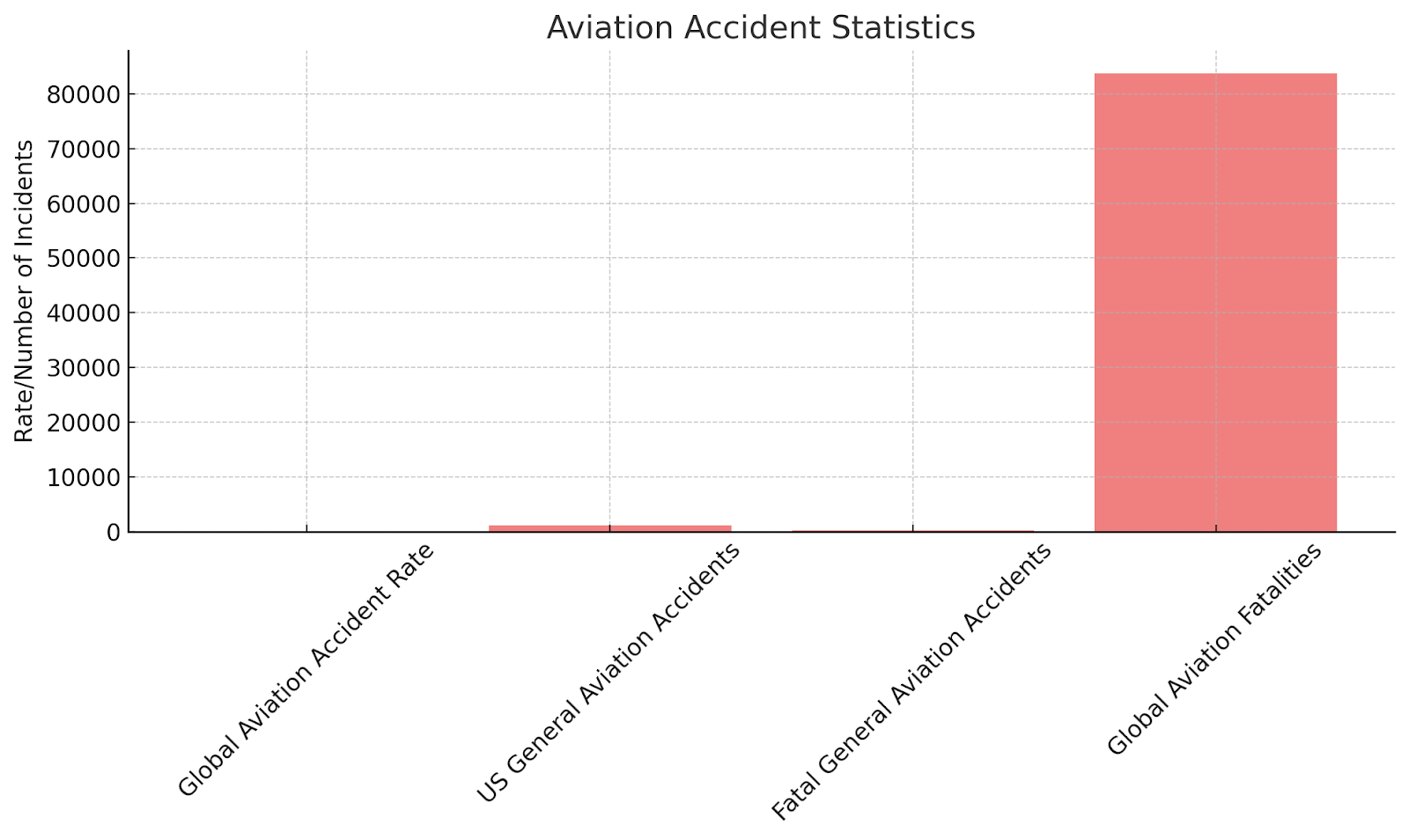 Aviation Accident Statistics