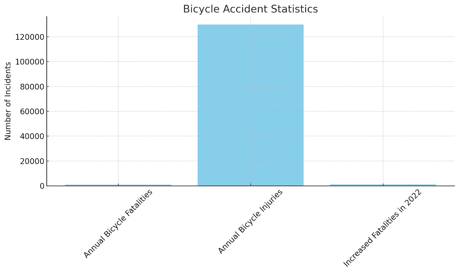 Bicycle Accident Statistics