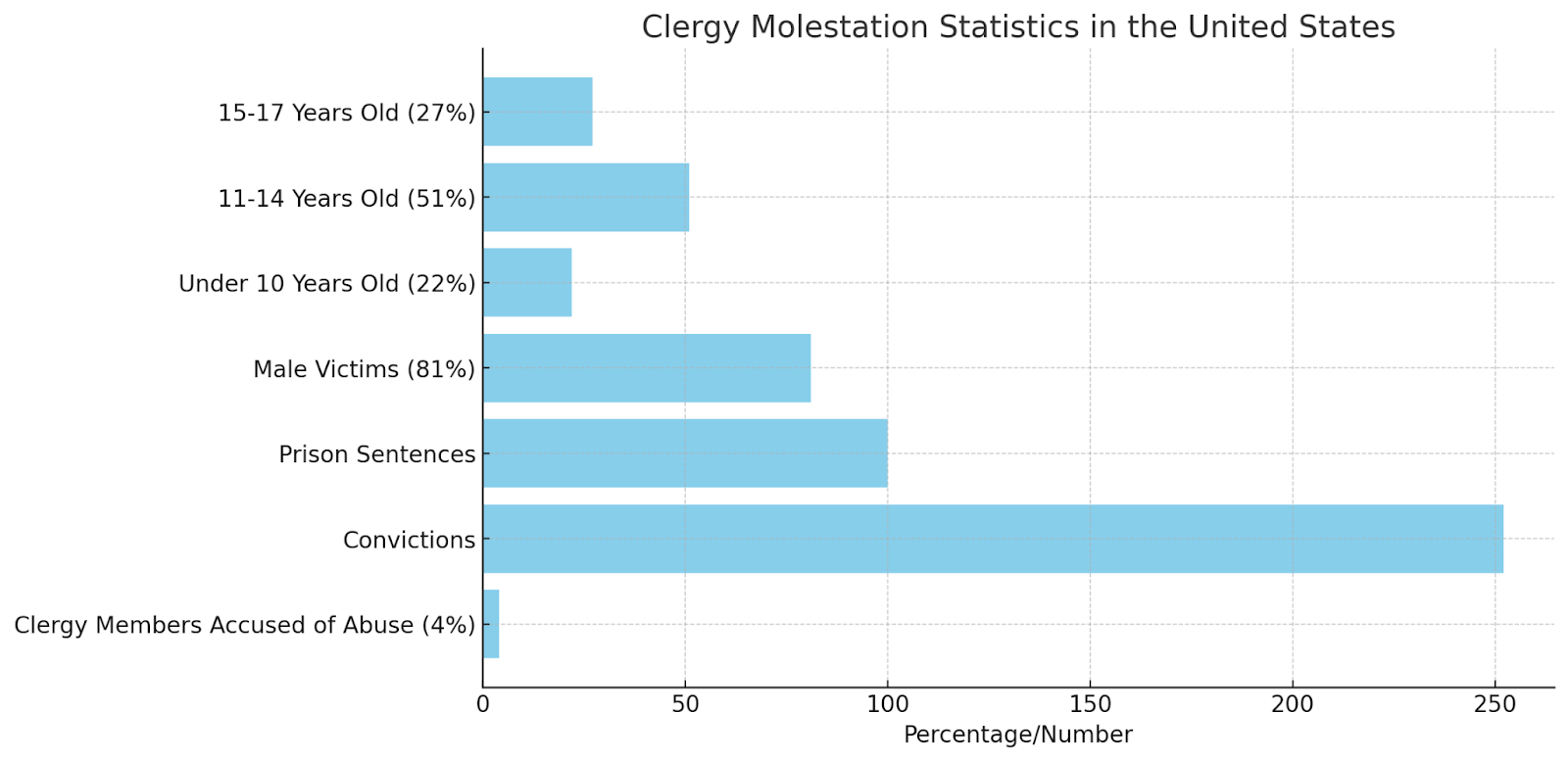 Clergy Molestation Statistics in the United States