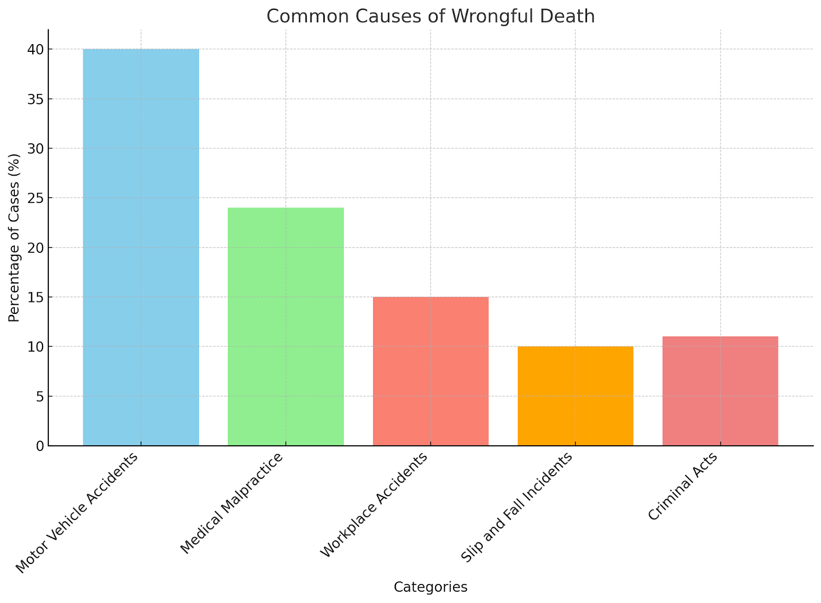 Common Causes of Wrongful Death