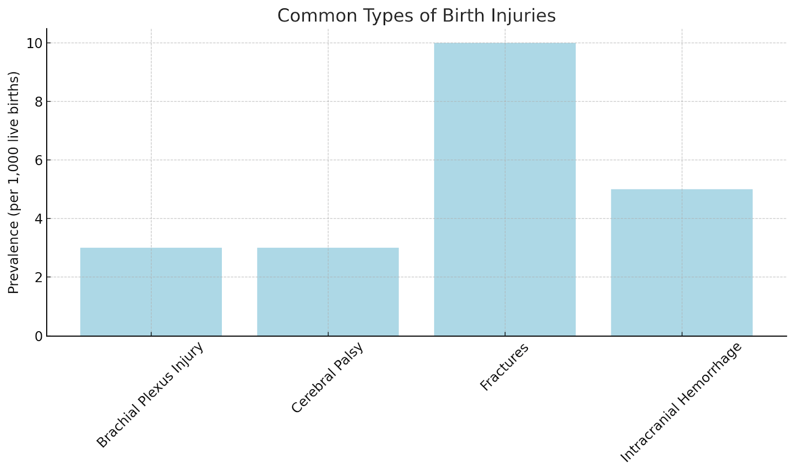 Common Types of Birth Injuries