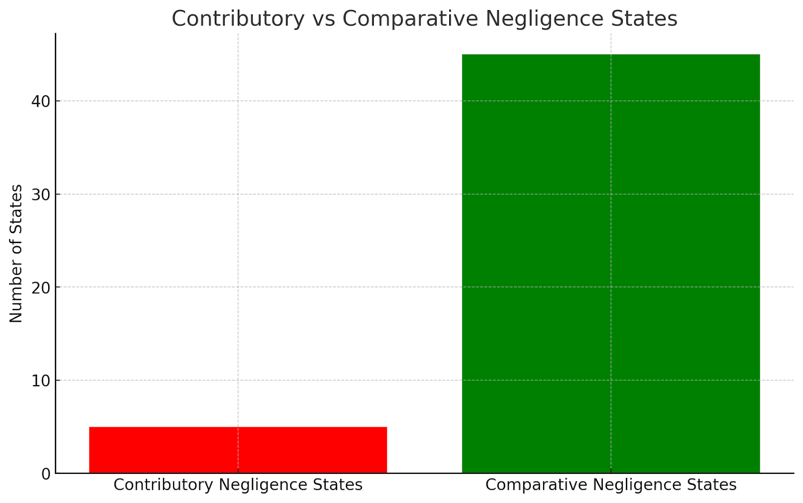 Contributory vs Comparative Negligence States