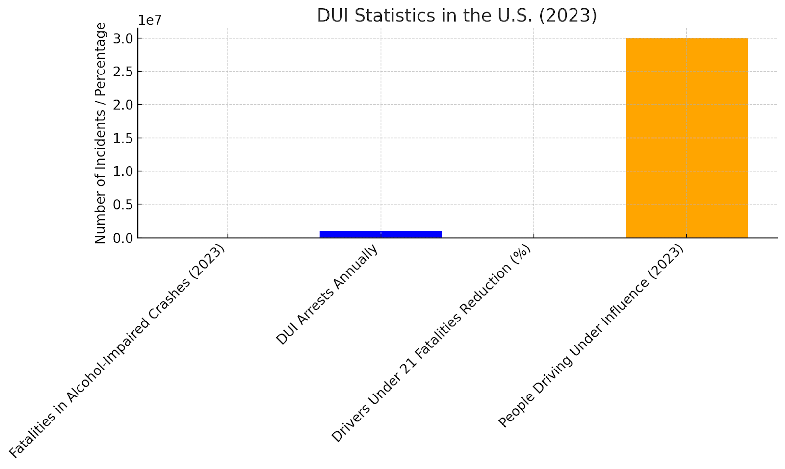 DUI Statistics in the U.S.