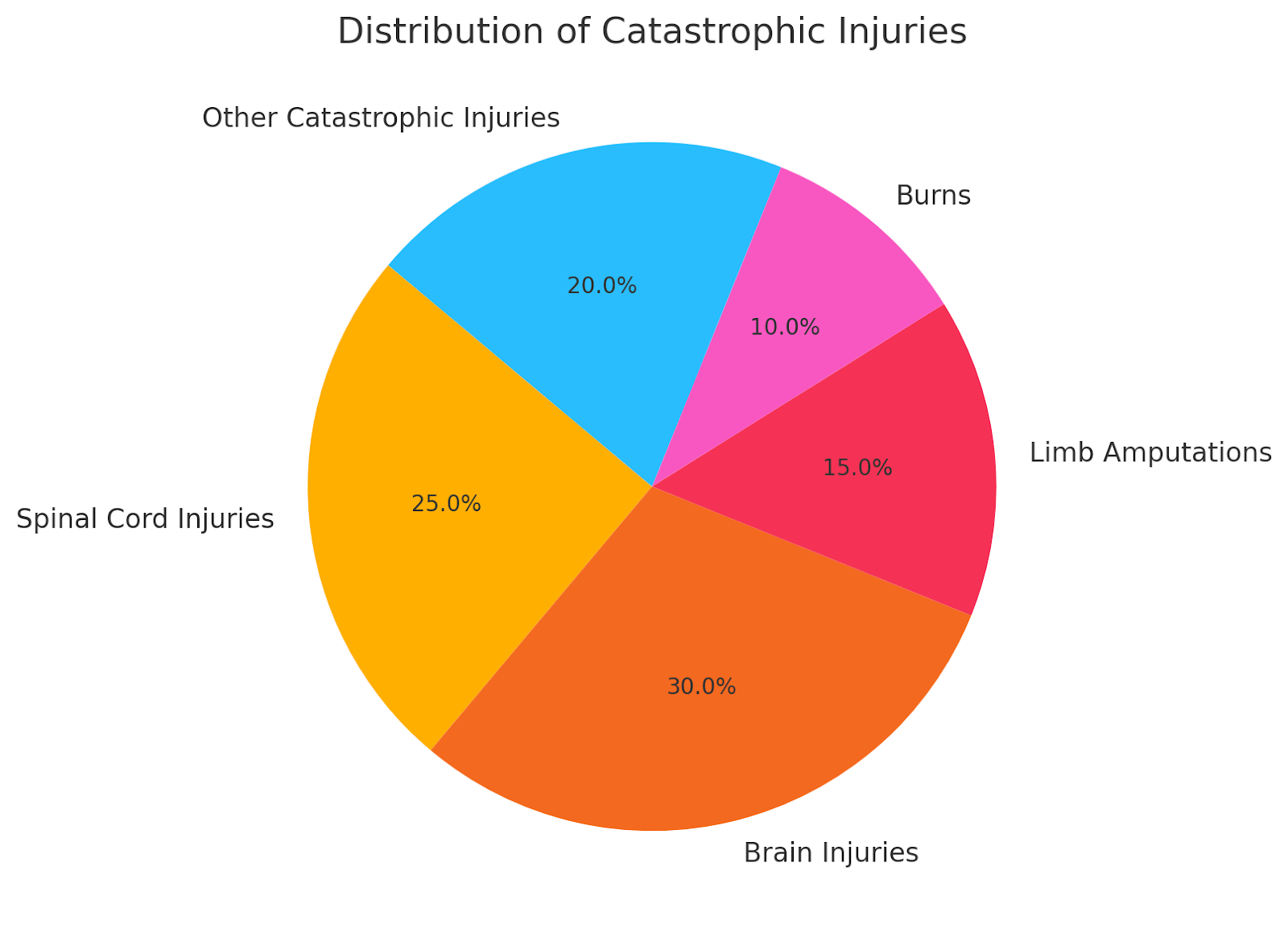 Distribution of Catastrophic Injuries
