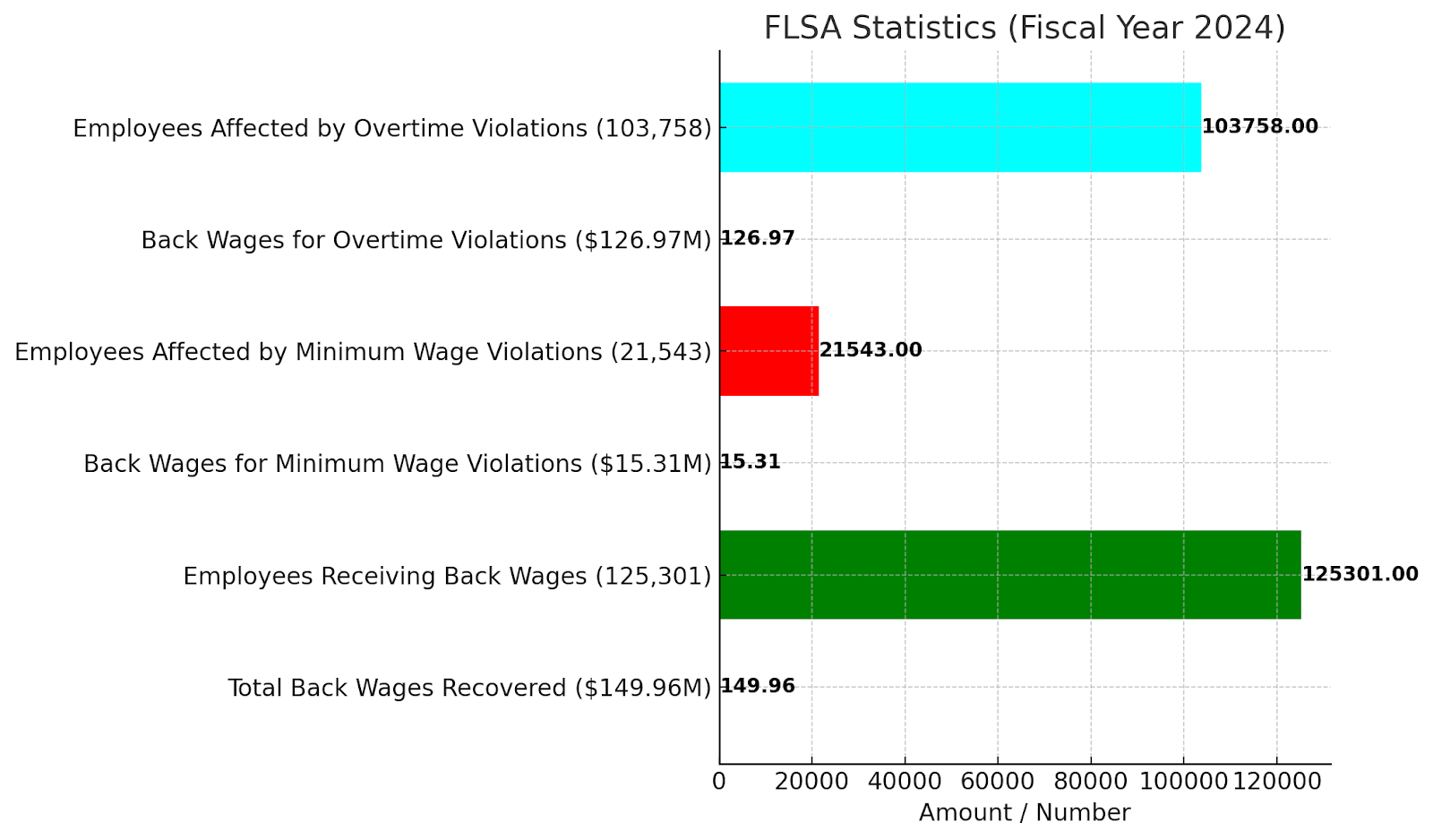 FLSA Statistics (Fiscal Year 2024)