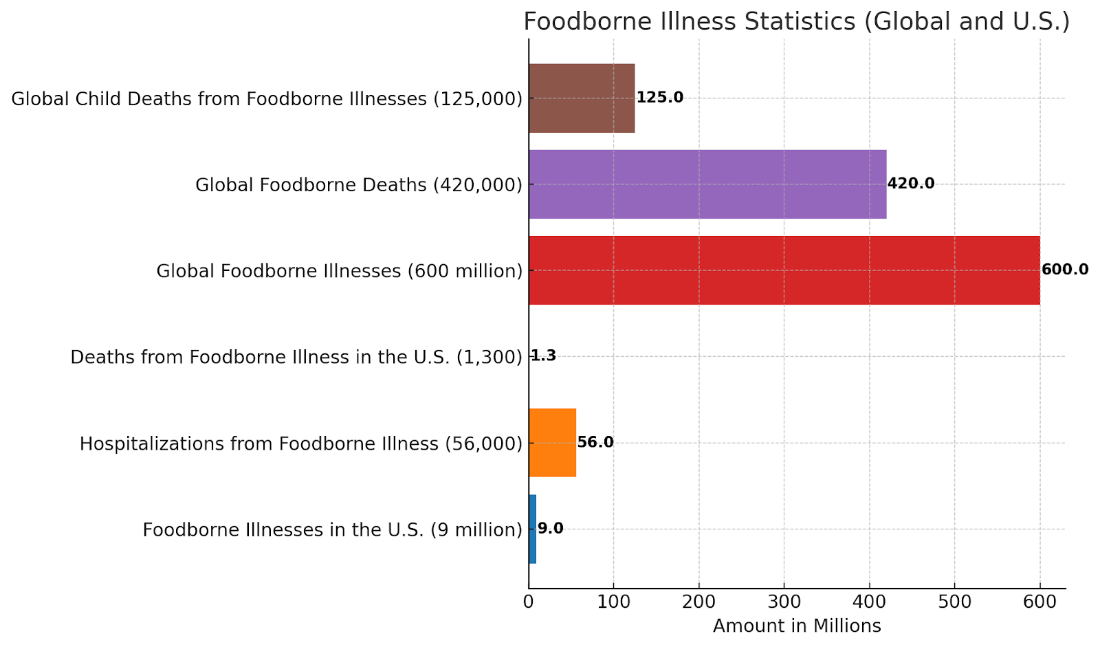 Foodborne Illness Statistics