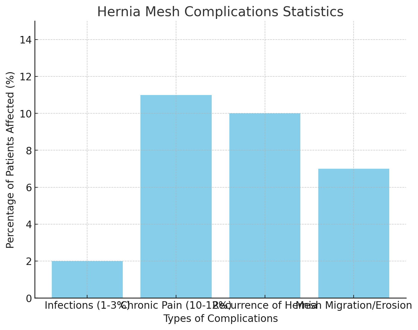 Hernia Mesh Complications Statistics