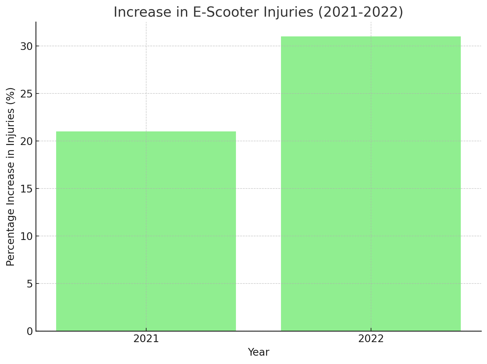 Increase in E-Scooter Injuries