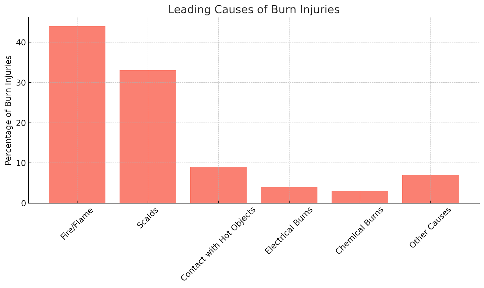 Leading Causes of Burn Injuries