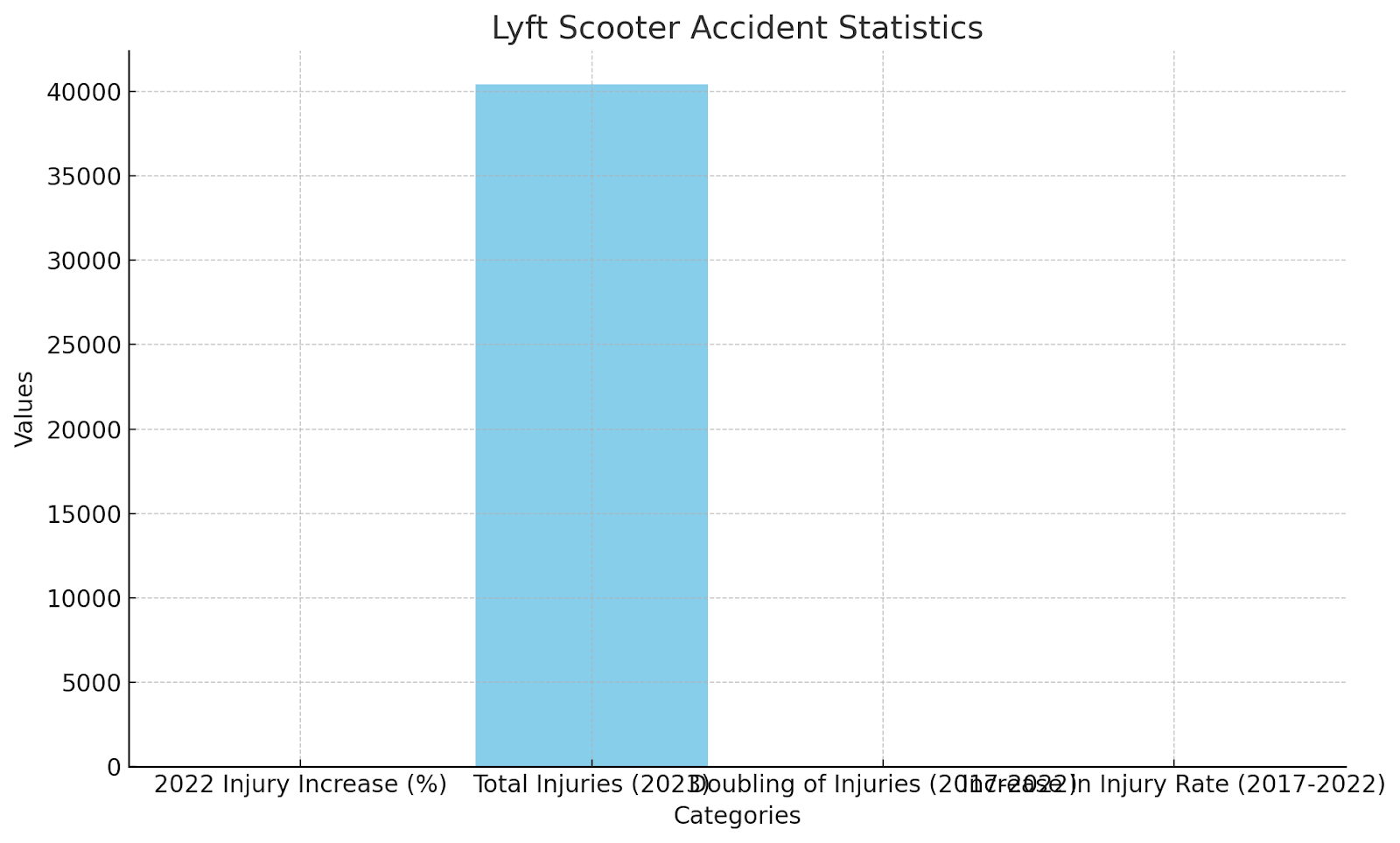 Lyft Scooter Accident Statistics