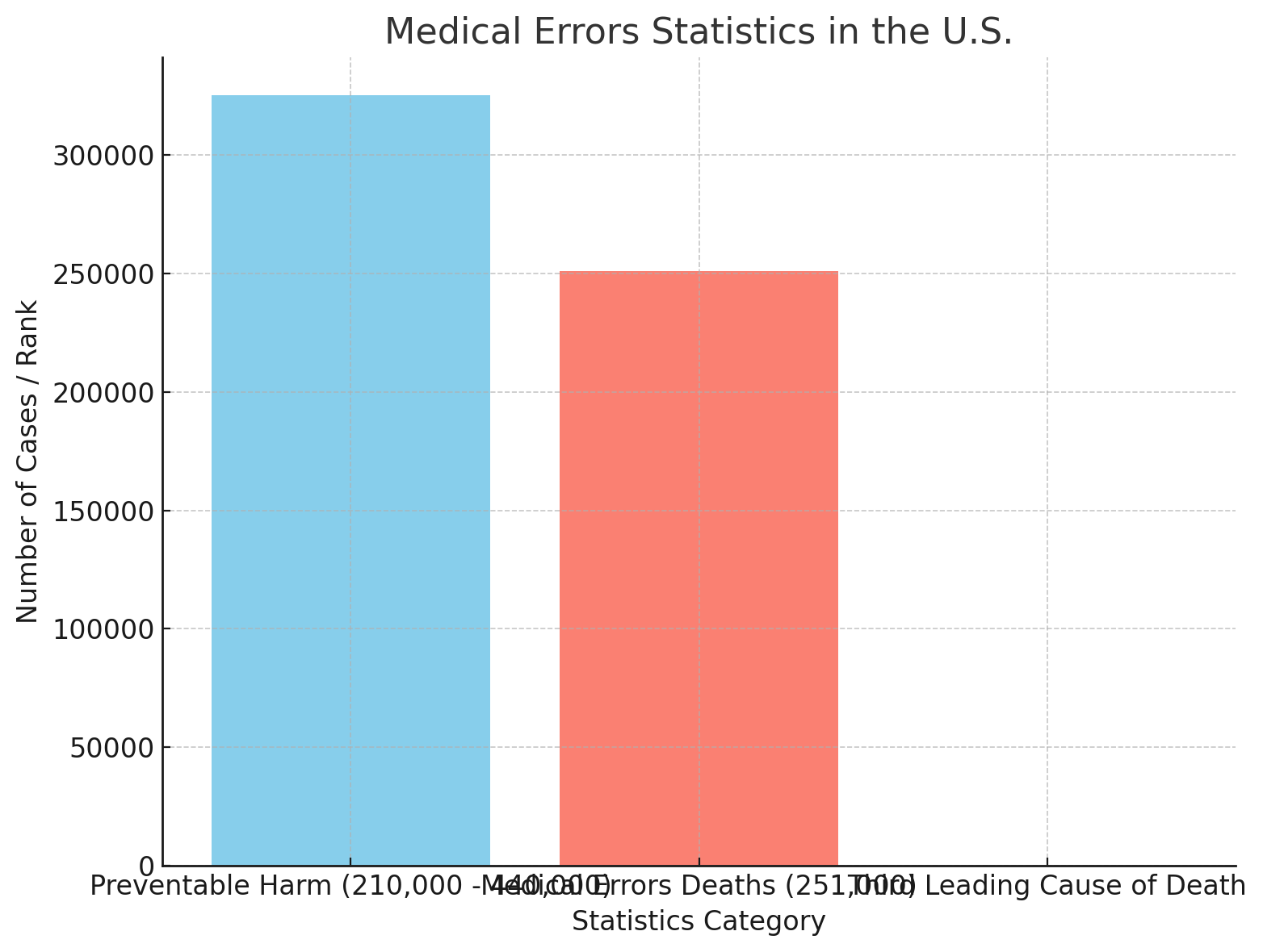 Medical Errors Statistics in the U.S.