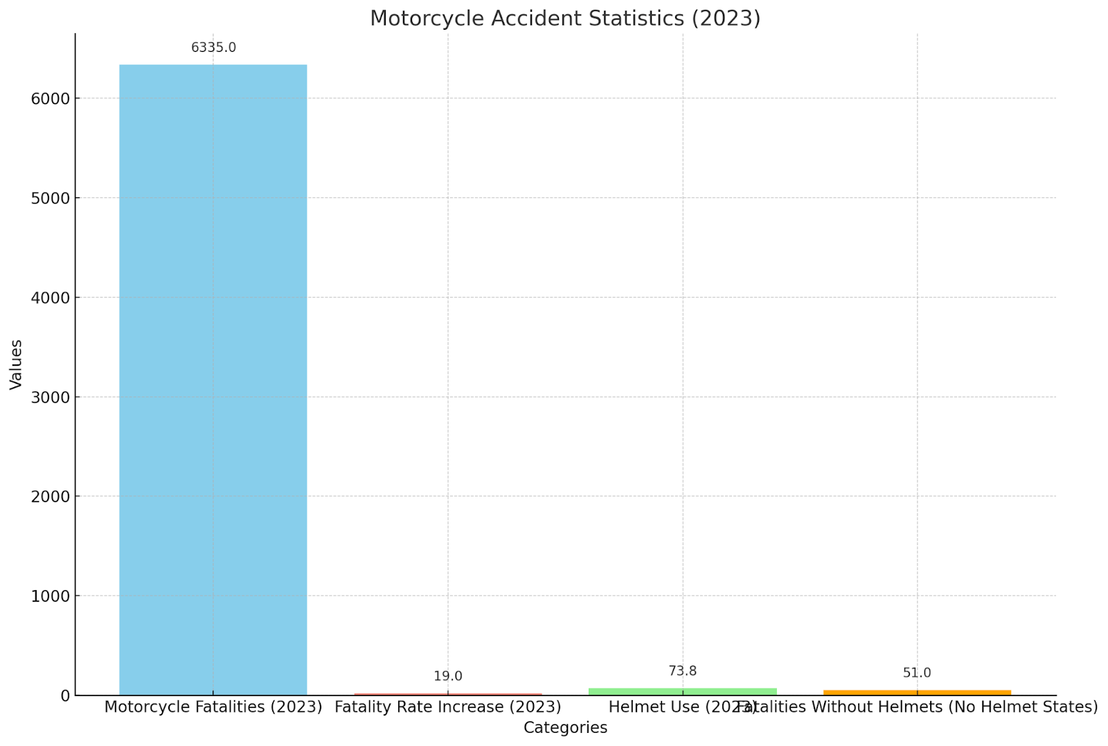 Motorcycle Accident Statistics