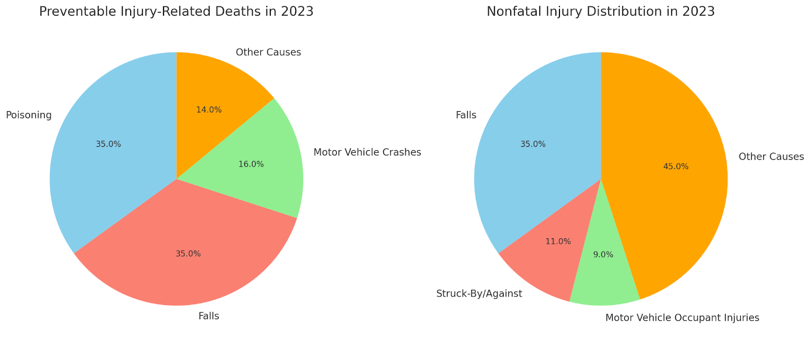 Nonfatal Injury Distribution in 2023