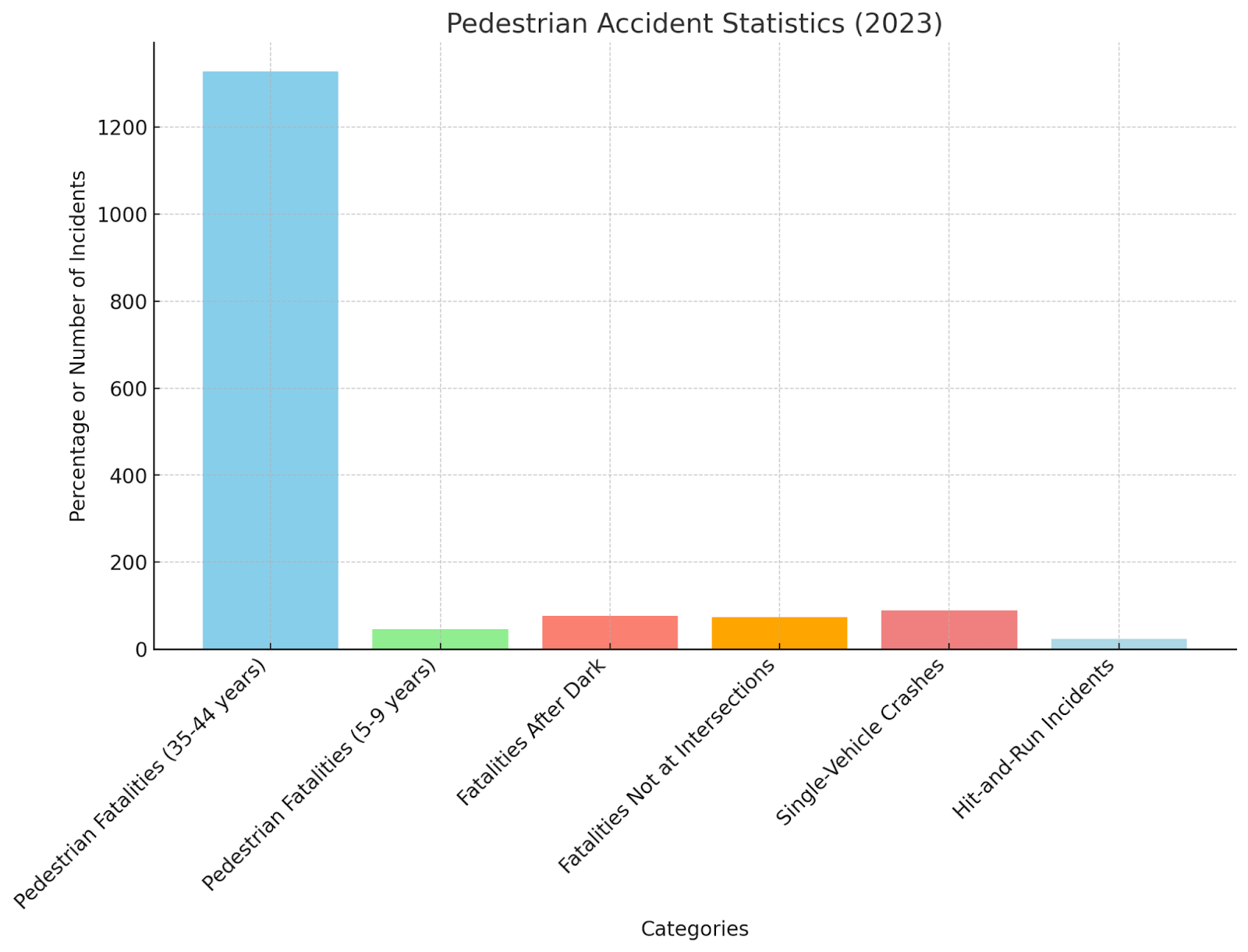 Pedestrian Accident Statistics