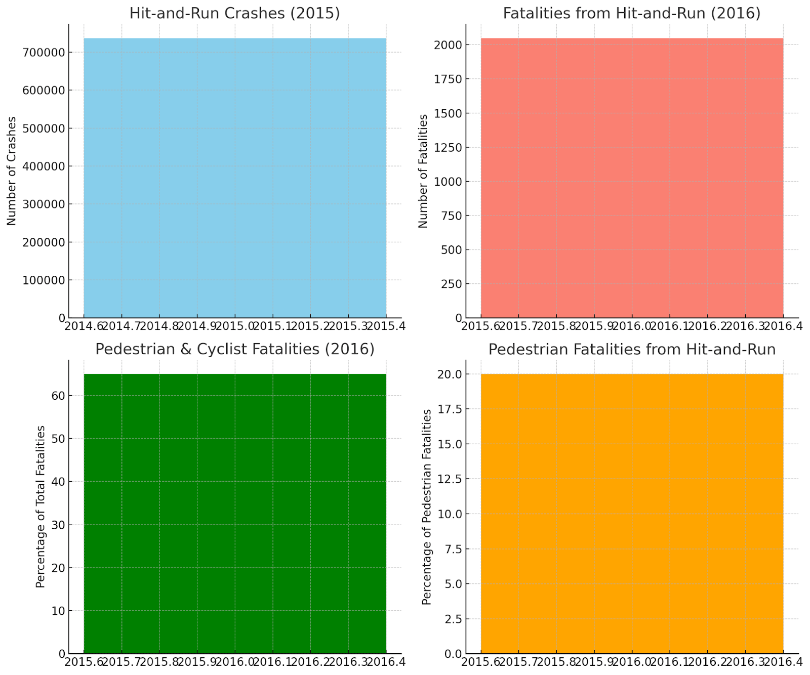 Pedestrian Fatalities from Hit-and-Run