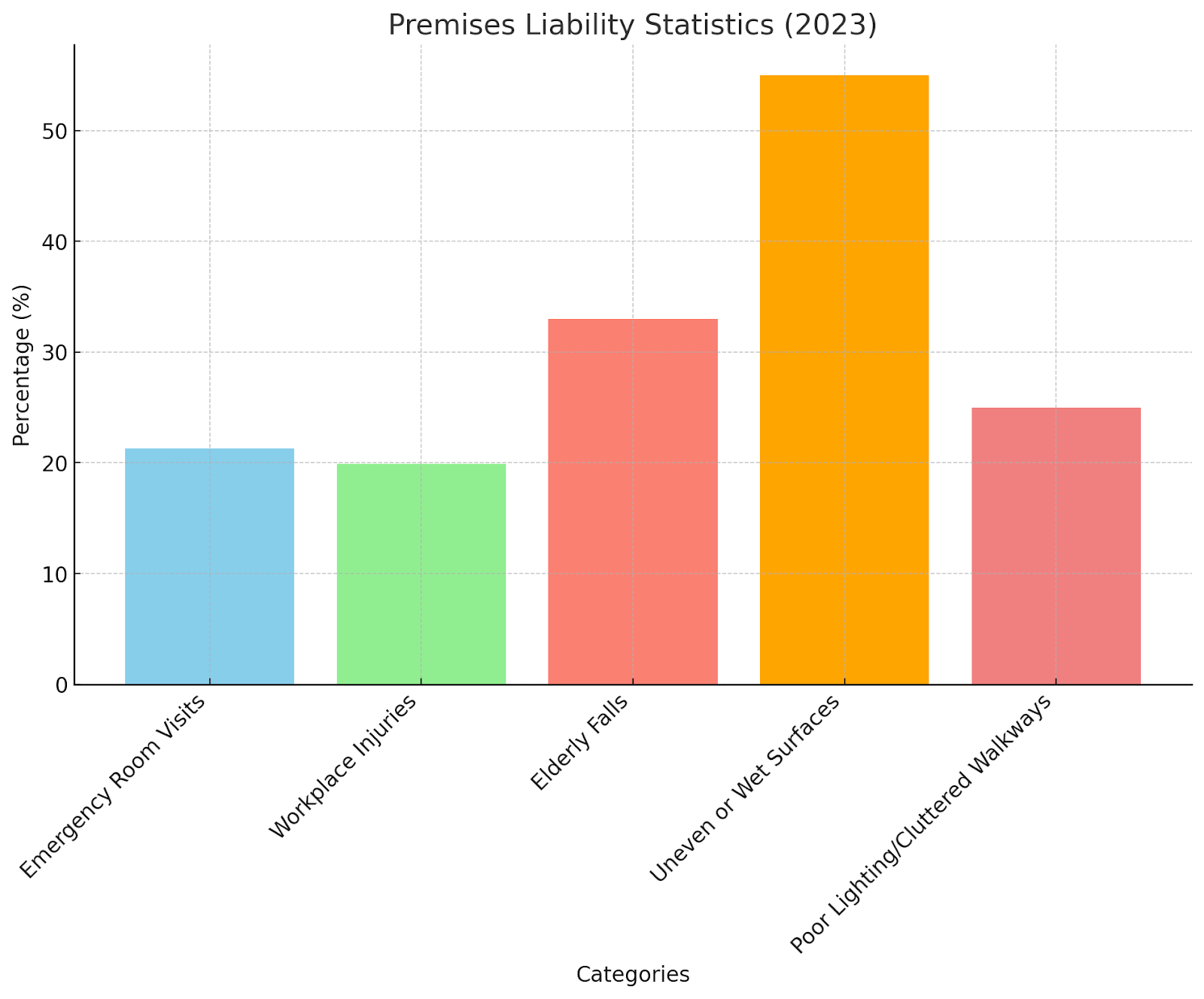 Premises Liability Statistics