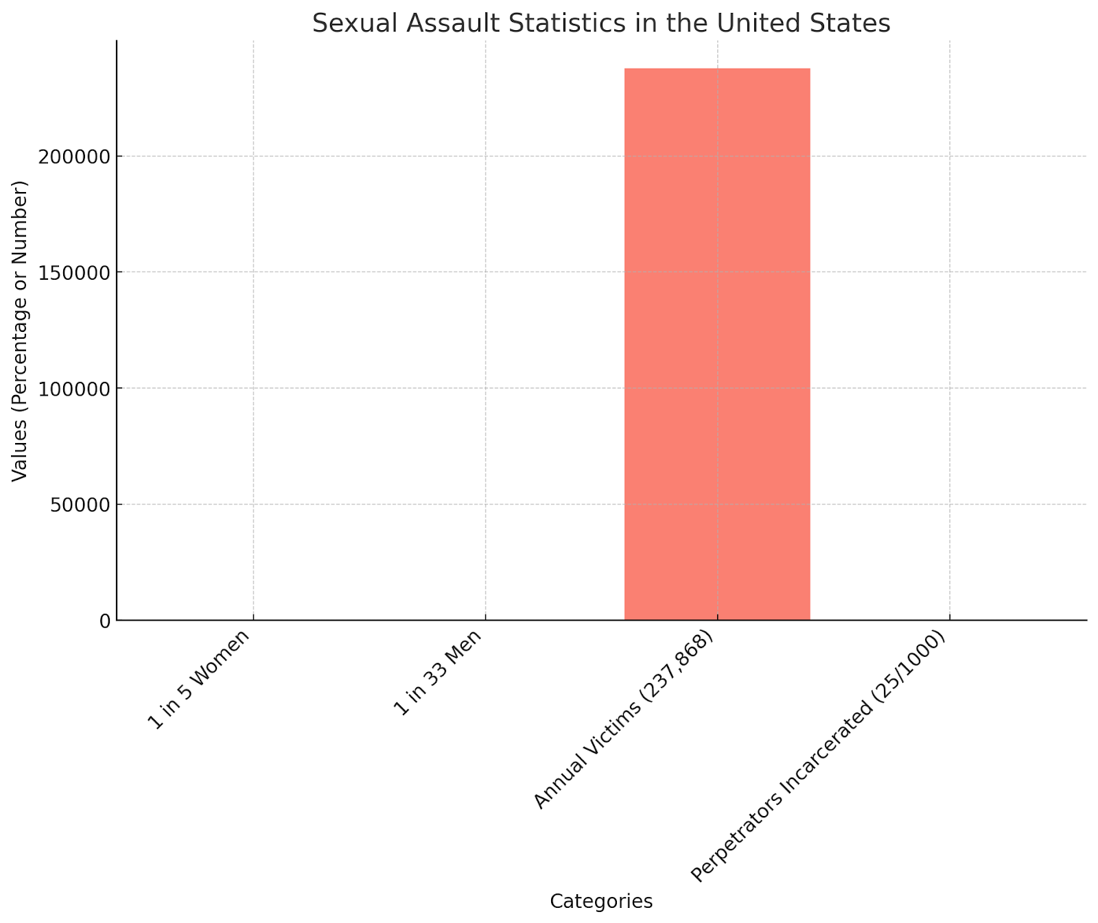 Sexual Assault Statistics
