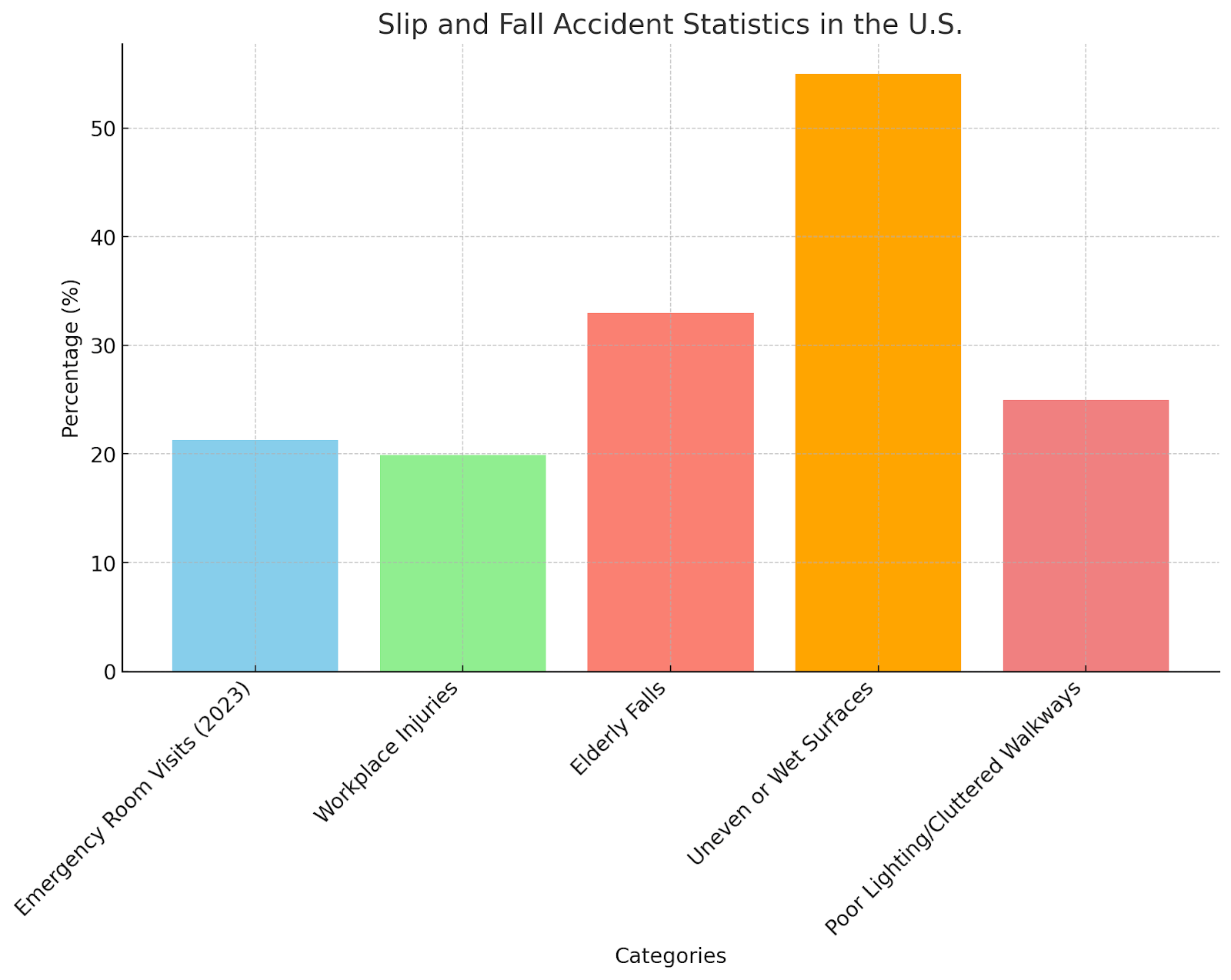 Slip and Fall Accident Statistics