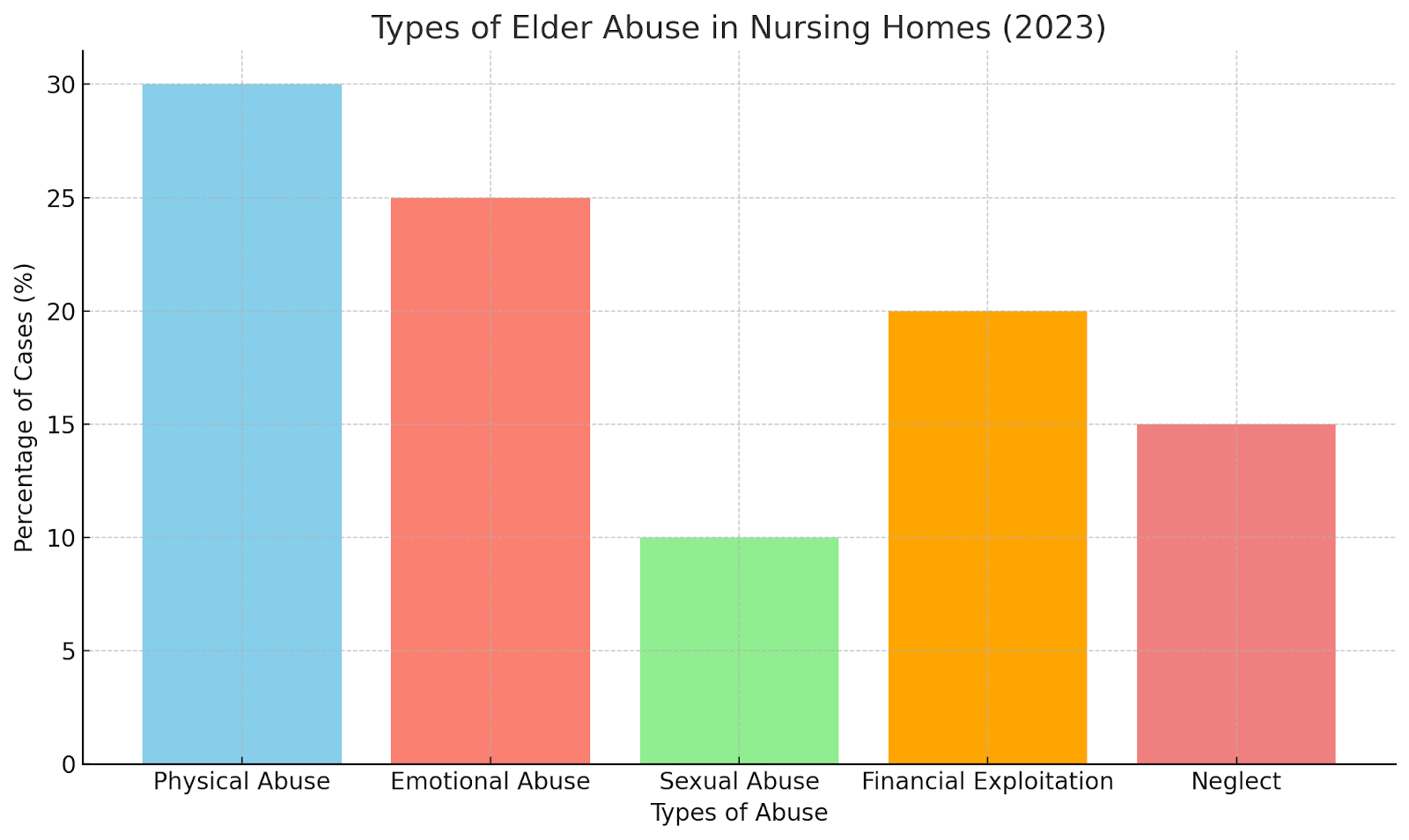 Types of Elder Abuse in Nursing Homes