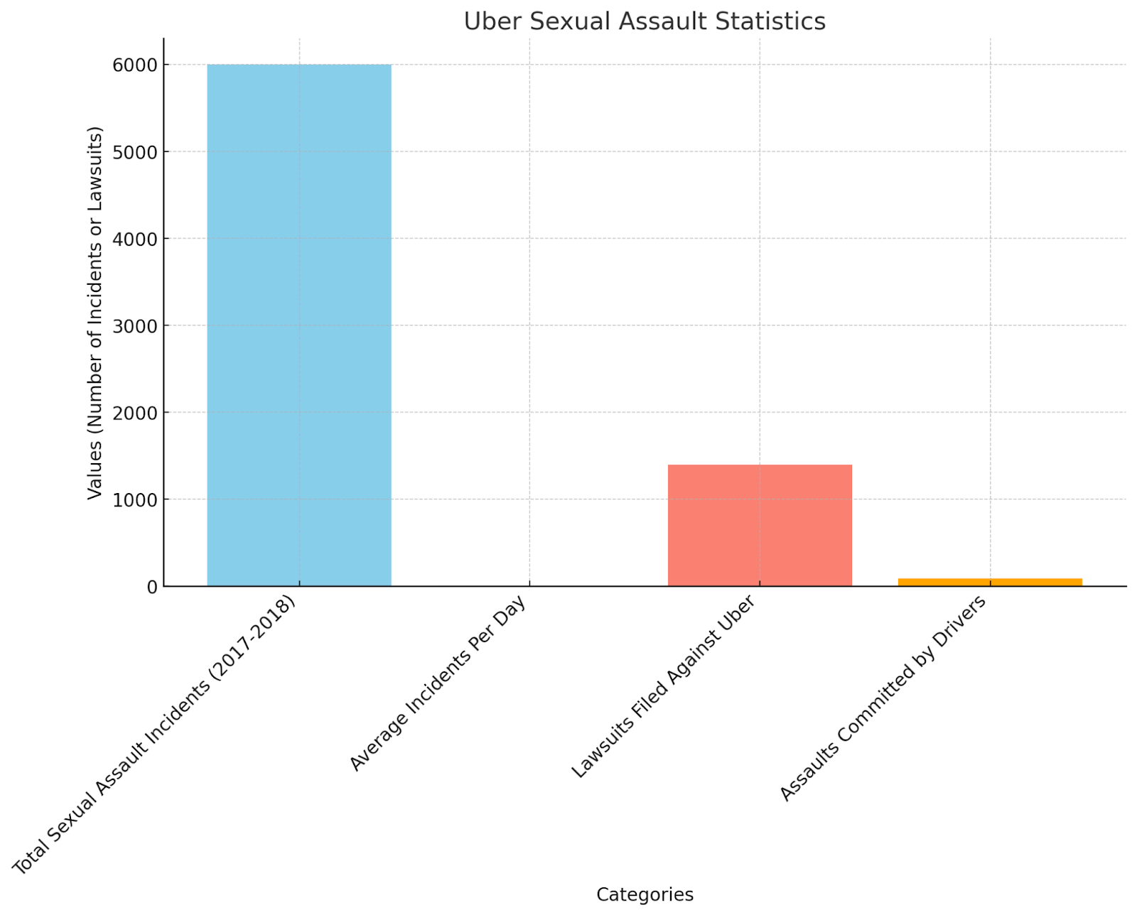 Uber Sexual Assault Statistics