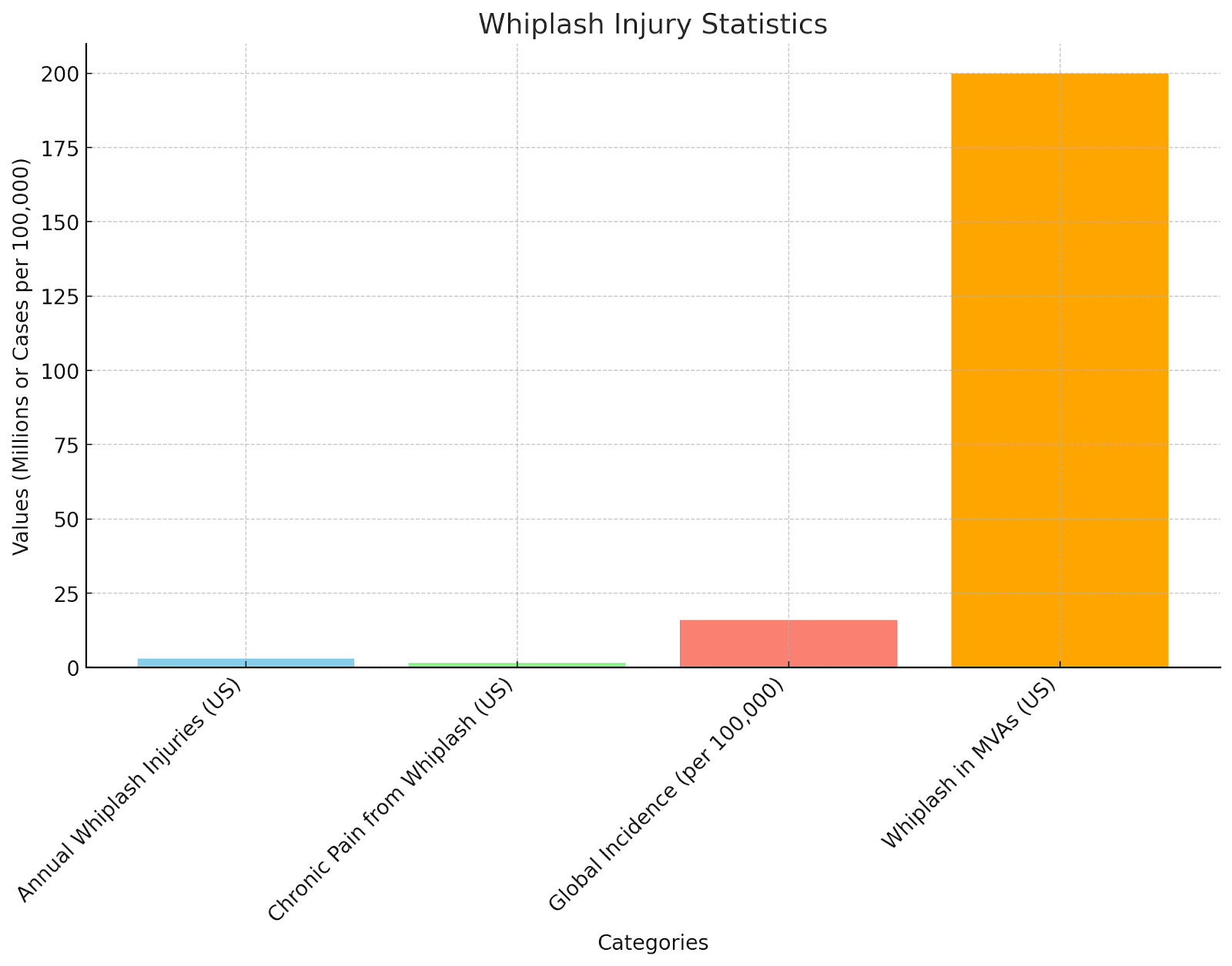 Whiplash Injury Statistics